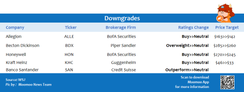 Top upgrades and downgrades on 12/08