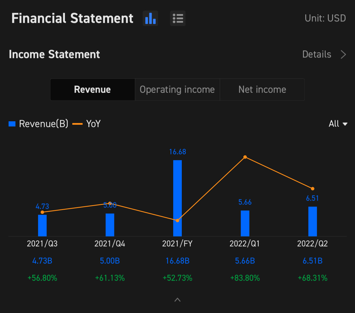 NVDA Q3 FY22 Financial Results is scheduled on Nov 17 at 5:00 PM ET / Nov 18 at 6:00 AM SGT. Subscribe to join the live Financial Results.   Revenue and Net Inc...