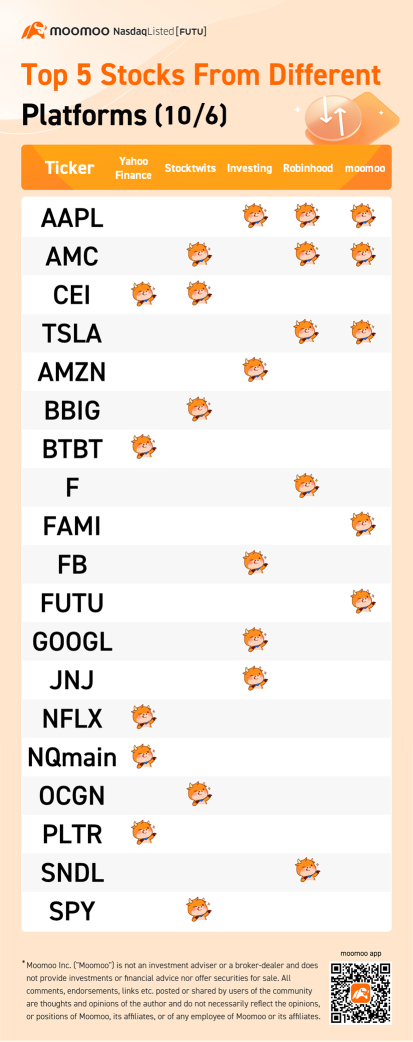 異なるプラットフォームからのトップ5株式（10/6）