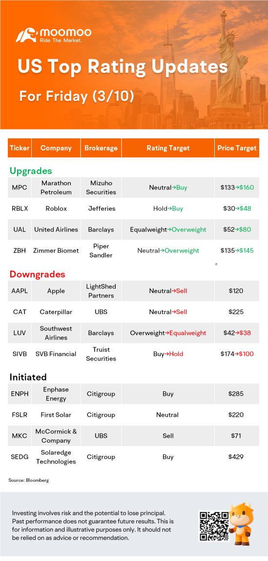 美國 3 月 10 日最高評級更新：AAPL，SivB，RBLX，CaT 等