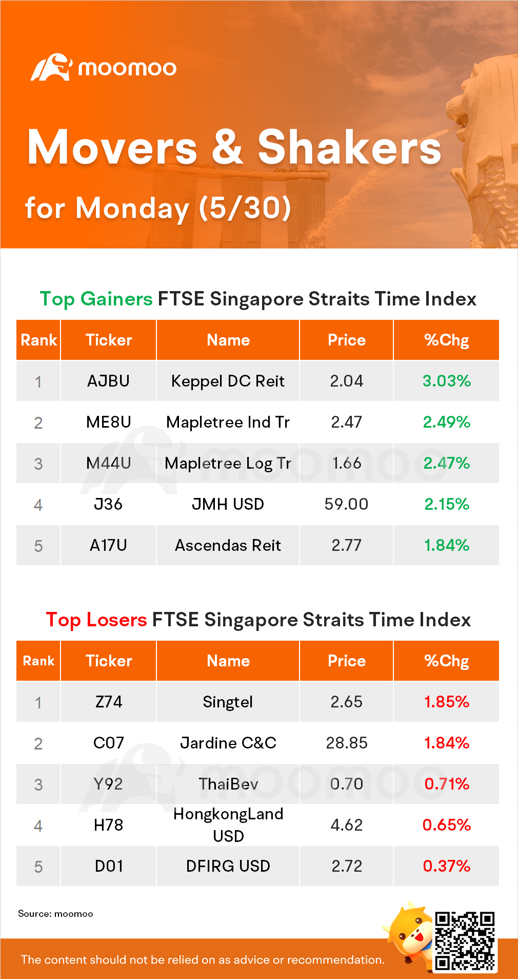 STI Movers for Monday (5/30)