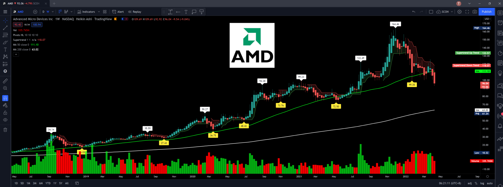 $アドバンスト・マイクロ・デバイシズ (AMD.US)$週間グラフは悪く見えます。