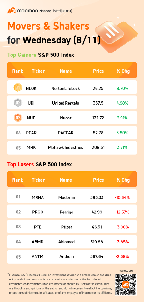 S&P 500 Movers for Wednesday (8/11)