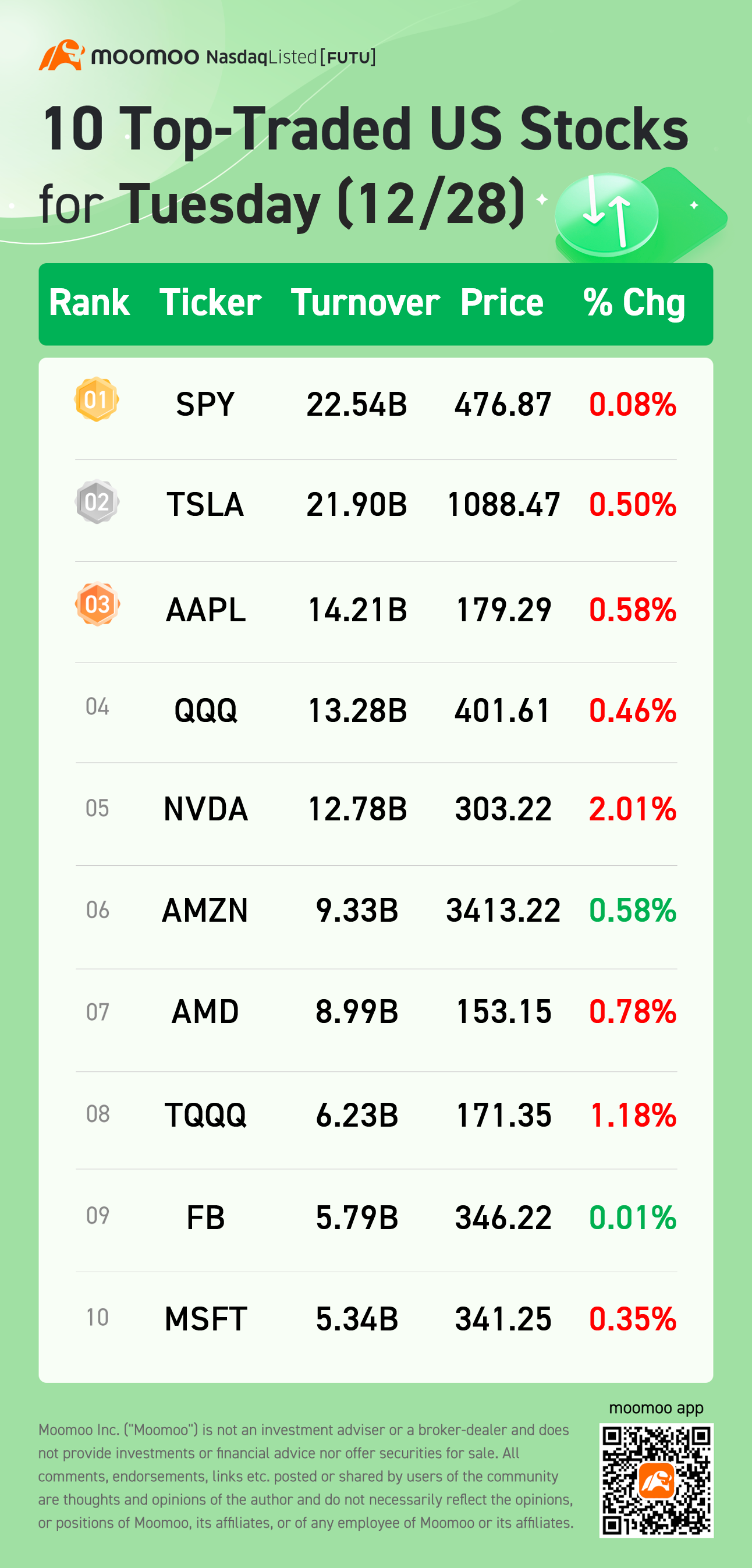 10 Top-Traded US Stocks for Tuesday (12/28)