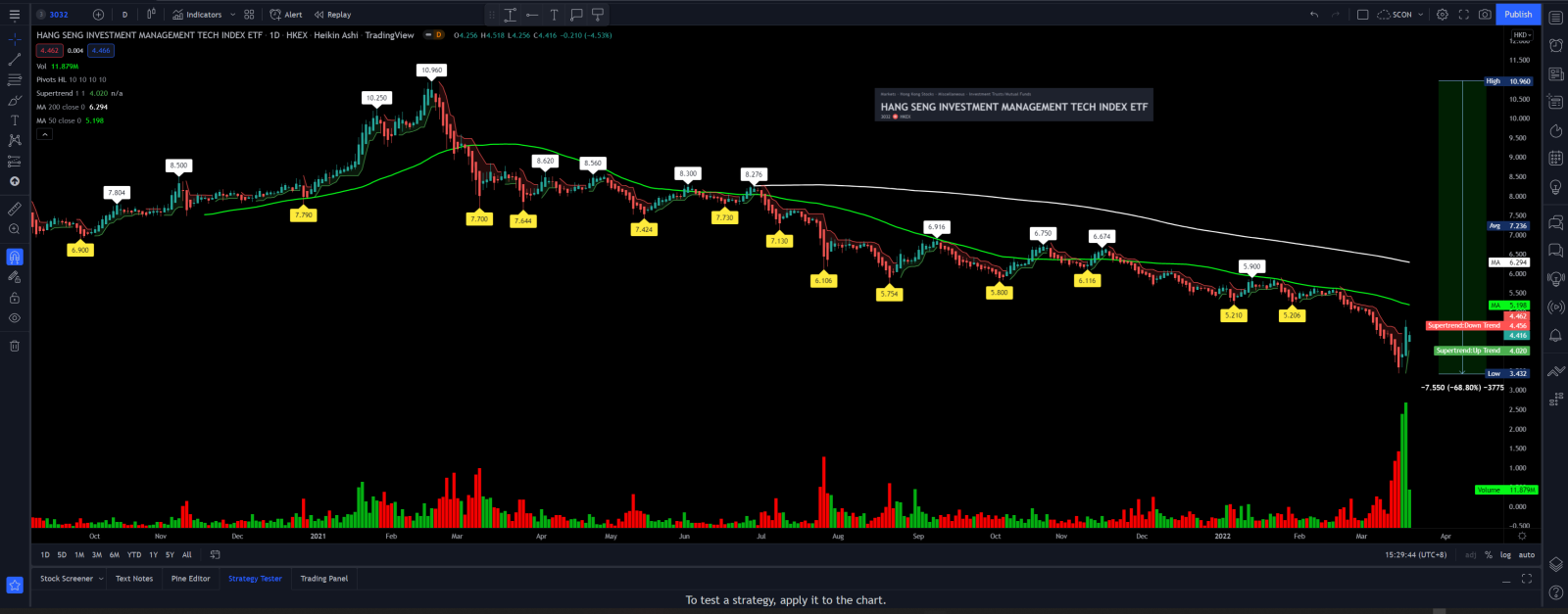 $Hang Seng TECH Index ETF (03032.HK)$ will $3.43 is the final bottom?