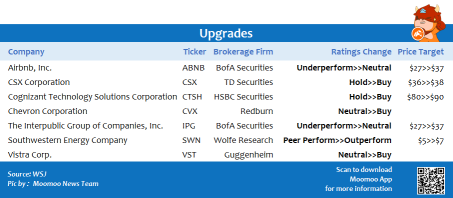 Top upgrades and downgrades on 7/22