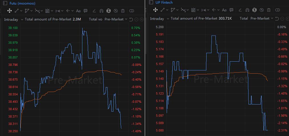 $向上融科 (TIGR.US)$ $富途控股 (FUTU.US)$