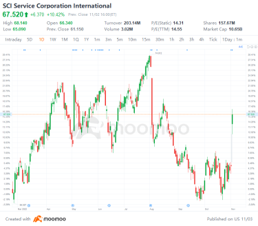 US Top Gap Ups and Downs on 11/2: LI, CVS, PARA, ABNB and More