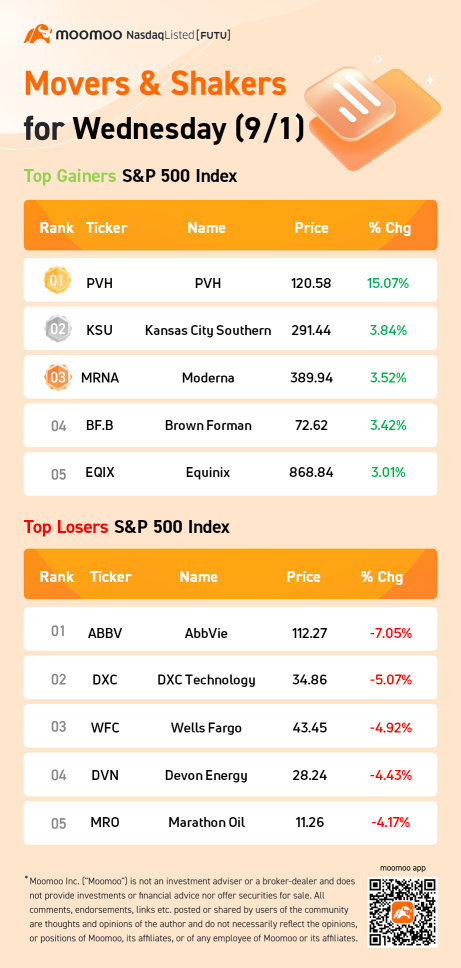 今日（9/1）のS&P 500 Movers