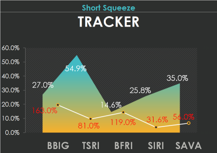 5个值得关注的开空挤压候选股:BBIG,TSRI,BFRI,SIRI,SAVA