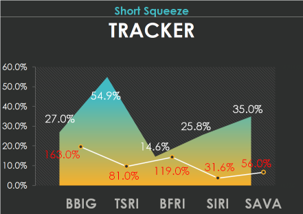 5个值得关注的开空挤压候选股：BBIG，TSRI，BFRI，SIRI，SAVA