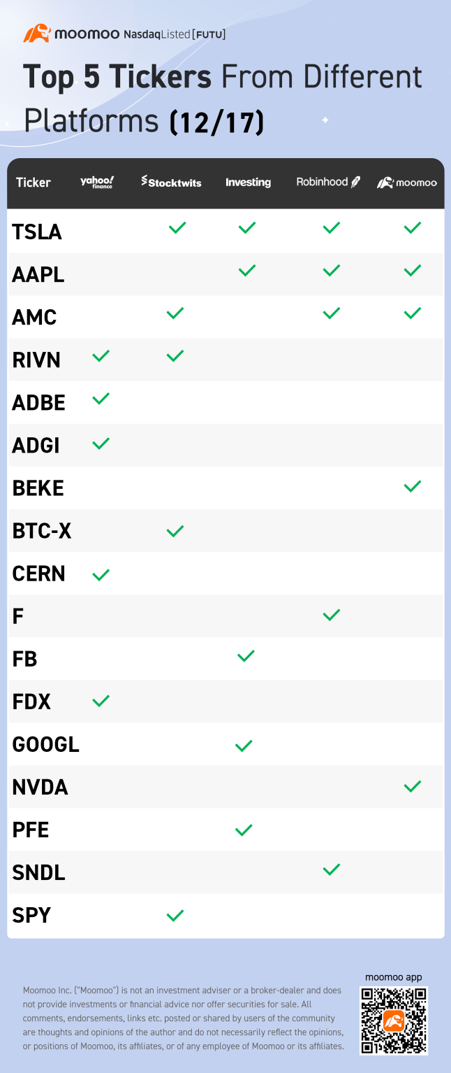 Top 5 tickers from different platforms (12/17)