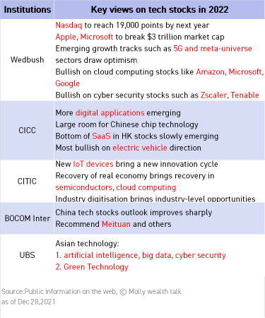 2022 outlook: Nasdaq 19000? These investors are bullish on tech stocks