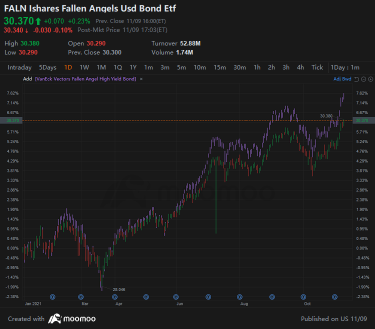 Fallen Angel etfは、リスキーなクレジットがブームする中、100億ドルの資産に達した