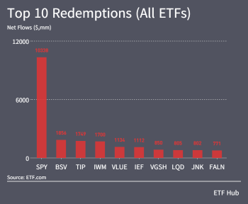 etf上周增加了120億美元。