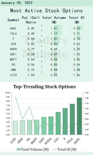 1月20日最活躍的股票期權：SoFi獲得銀行特許證