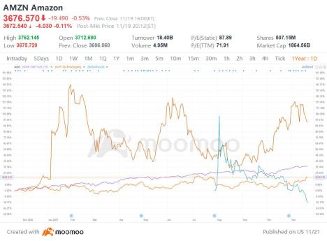 Hedge funds trim Amazon, Facebook stakes; jump into Robinhood, Blend Labs in Q3