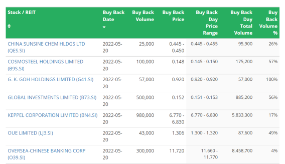 SG Morning Highlights: Industrial S-Reits report positive rental reversions