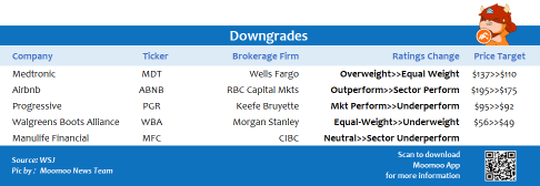 Top upgrades and downgrades on 12/16