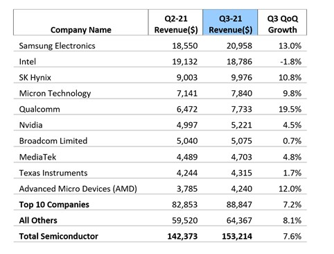 $インテル (INTC.US)$$エヌビディア (NVDA.US)$Omdiaの新しい報告書によると、2021年第3四半期の半導体売上高は、供給不足、季節的な買い物サイクルおよびメモリチップの強い需要により第2四半期比7.6％増の1532億ドルに上昇し、一四半期の最高値を記録し、初めて1500億ドルを超えました。強い需...