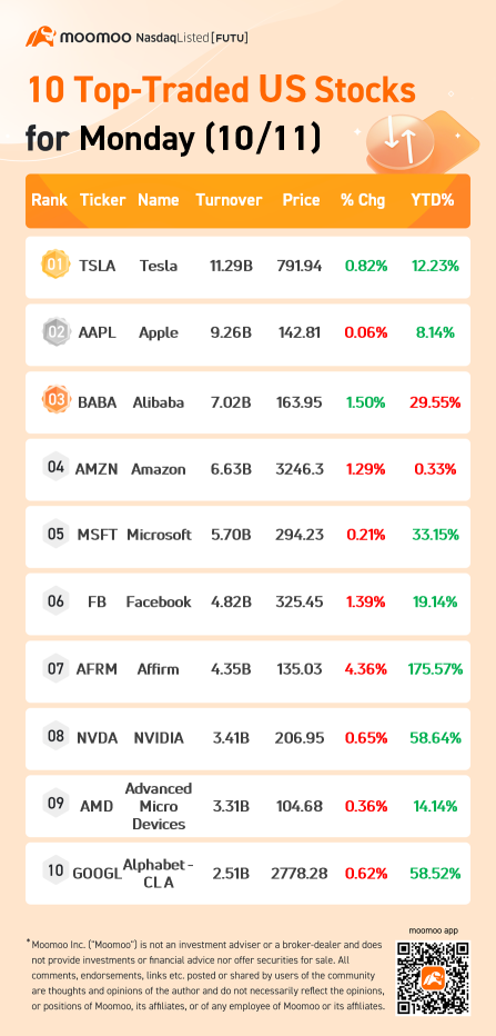 10 Top-Traded US Stocks for Monday (10/11)