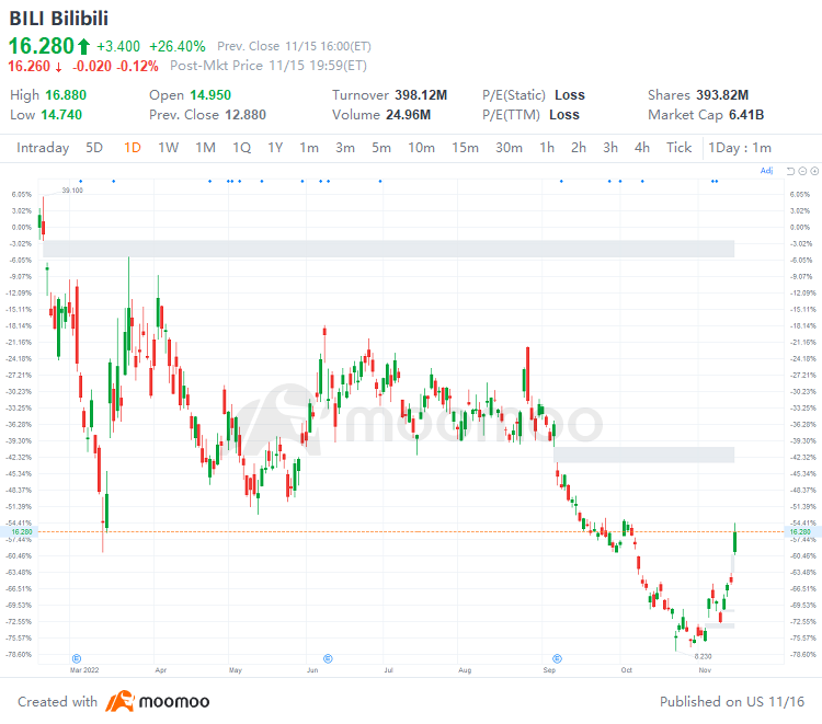 US Top Gap Ups and Downs on 11/15: BILI, TSM, BABA, LTHM and More