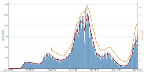 The number of newly confirmed cases in the United States has risen sharply