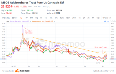 Marijuana ETFs blaze higher last week