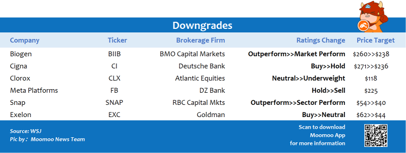 Top upgrades and downgrades on 2/4