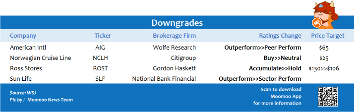 Top upgrades and downgrades on 2/10