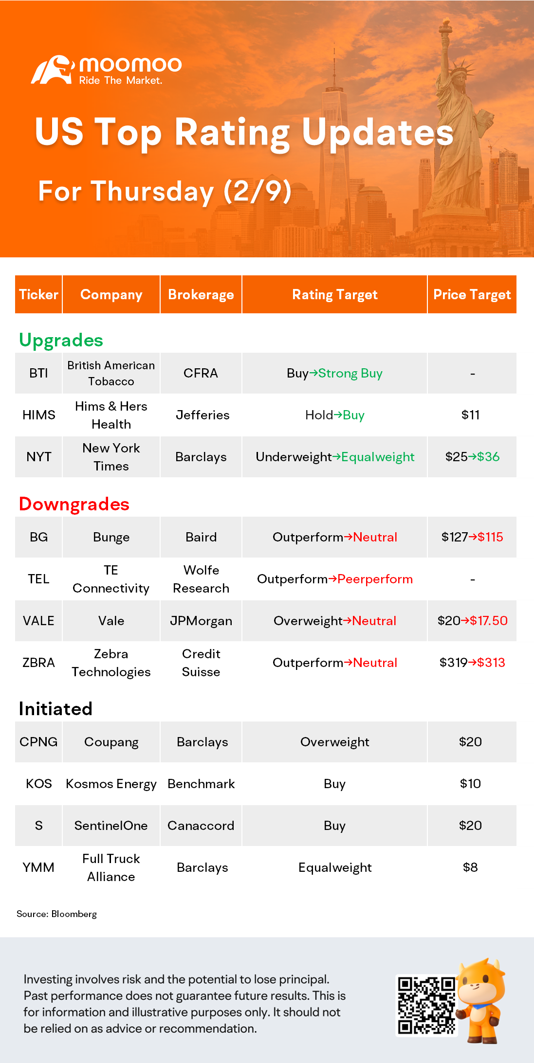 US Top Rating Updates on 2/9: BG, VALE, CPNG, KOS and More