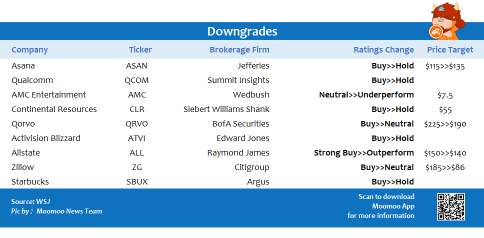 Top upgrades and downgrades on 11/04