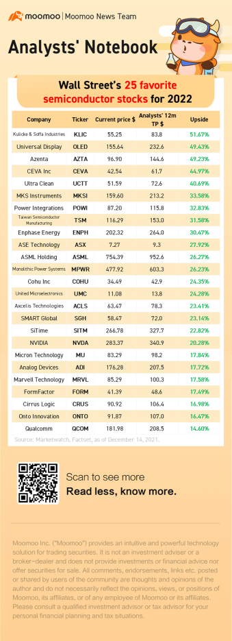 华尔街2022年最喜爱的25家半导体股