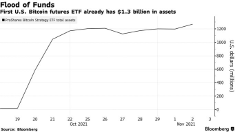 ウォールストリートが休止ボタンを押すとビットコイン先物etfマニアが冷静になる