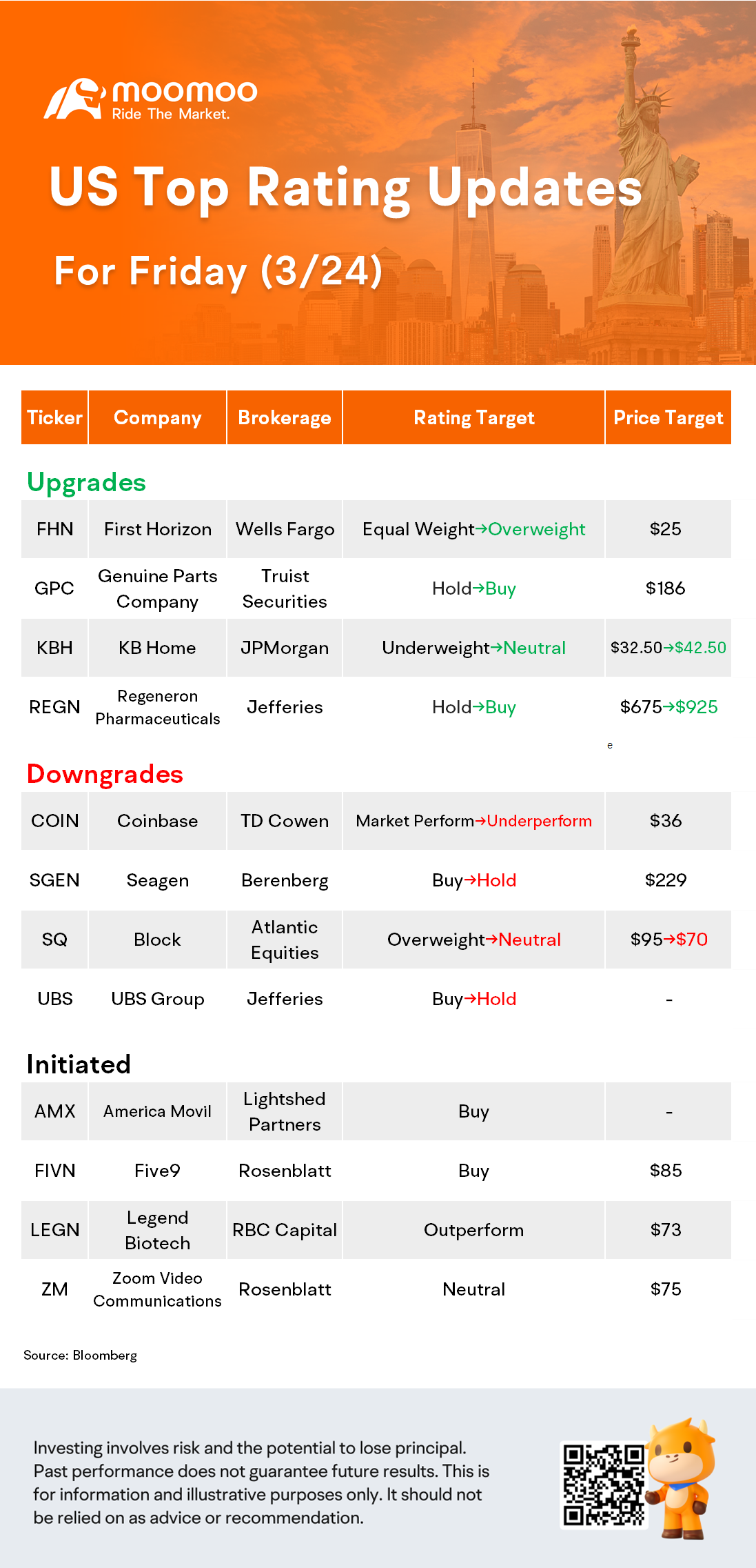 US Top Rating Updates on 3/24: SQ, UBS, ZM, COIN and More