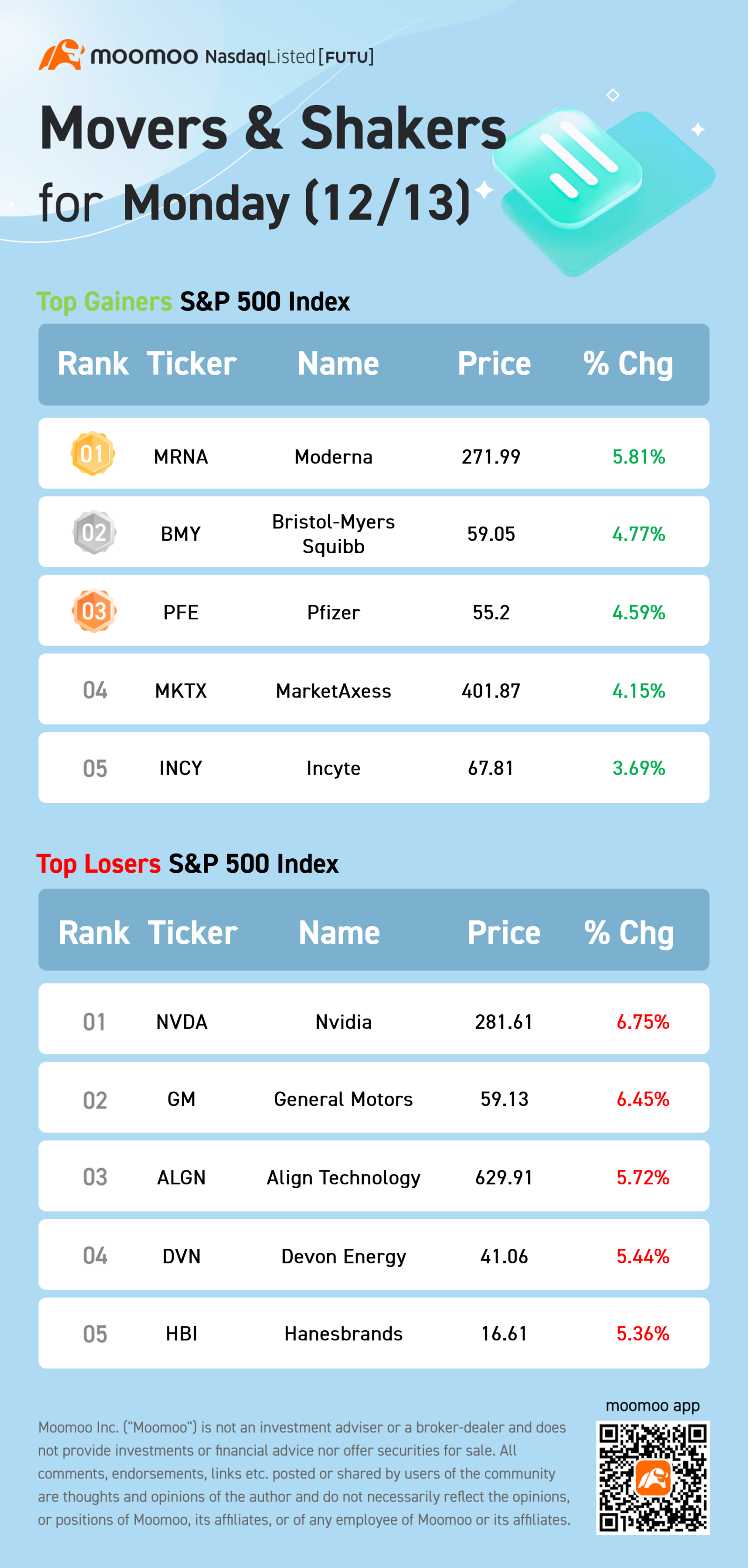 周一（12/13）S&P 500指数的活躍股