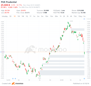 US Top Gap Ups and Downs on 3/15: KC, CS, UBS, DB and More