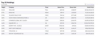 ARKK's Top-Ten Components Have Struggled Mightily