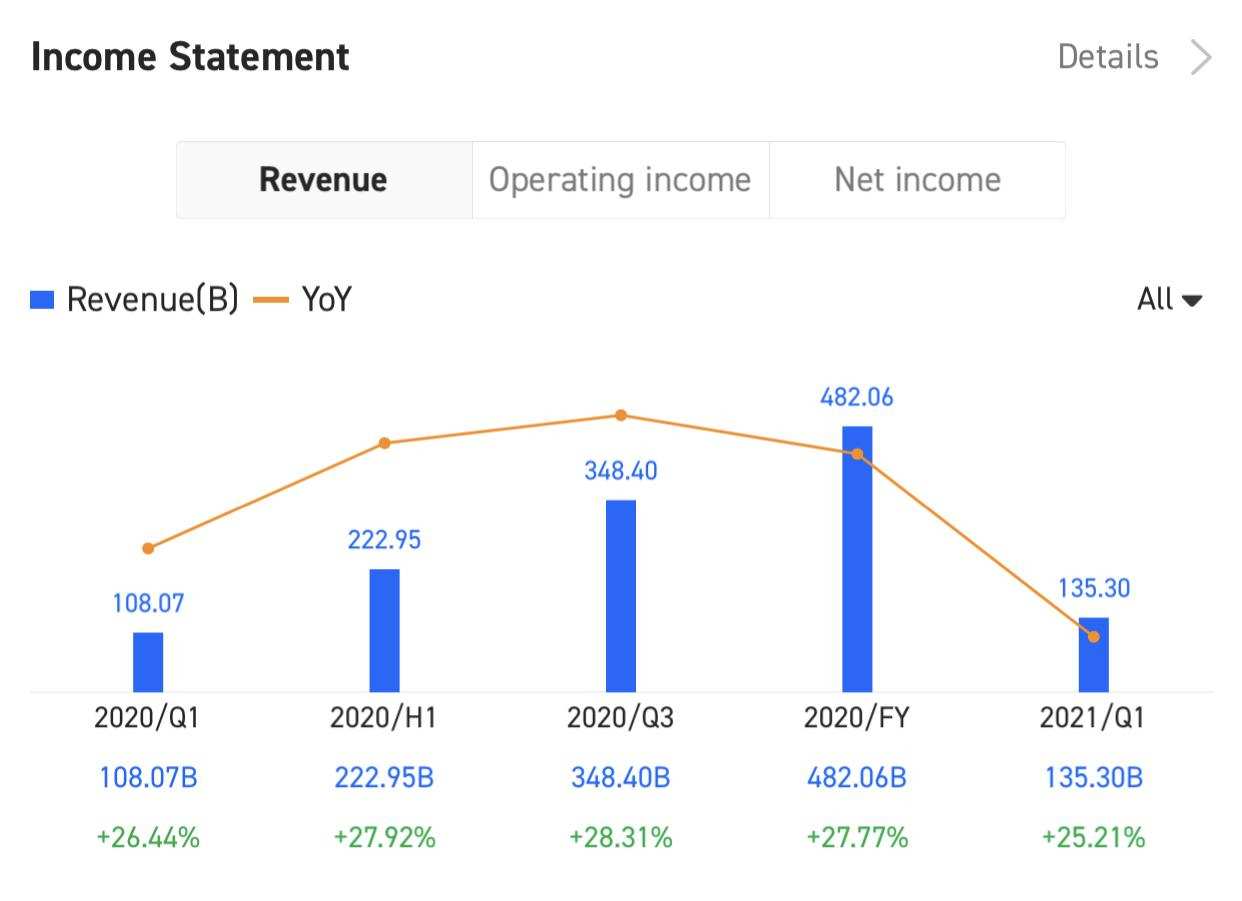 tencent n6006 2021年第二季度业绩电话会定于8月18日美东时间上午8:00 / 新加坡时间下午8:00 召开。订阅以参加现场业绩电话会。  营业收入和净利润  根据之前的利润表，tencent n6006 2021年第一季度营业收入为人民币1353亿，同比增长25.21%。第一季度tencent n60...