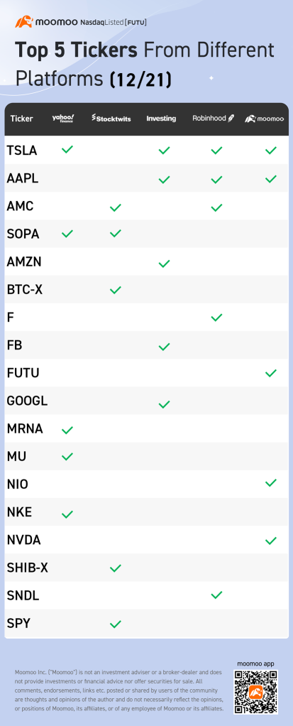 Top 5 tickers from different platforms (12/21)