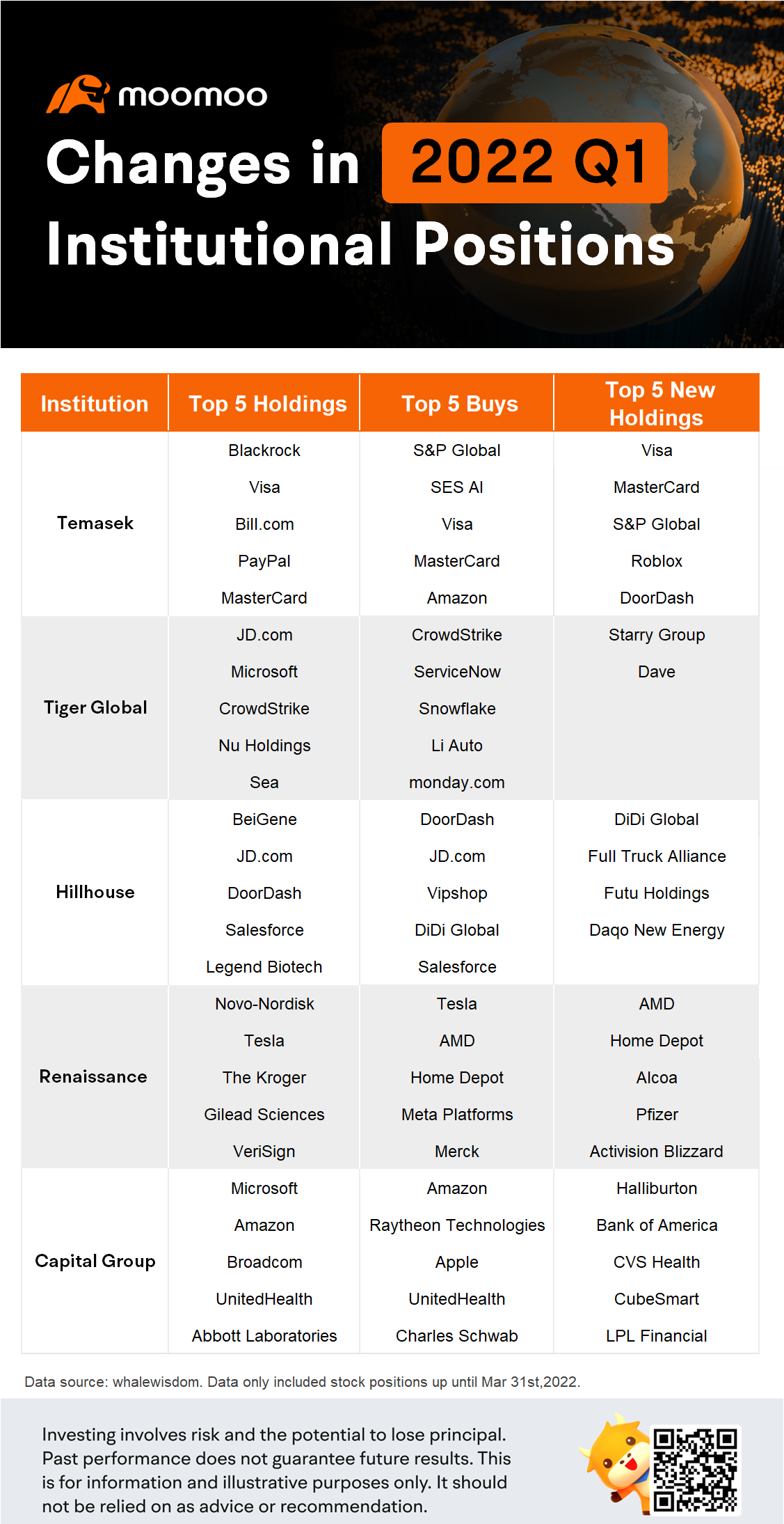 13F Tracking: Temasek, Tiger Global, Hillhouse and more - moomoo Community