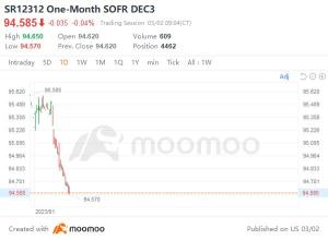 アンワインドが始まるにつれ、トレーダーは6%の連邦準備制度理事会の賭けでお金を倍増させた。