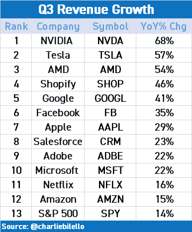 Check out the winning tech giant for Q3