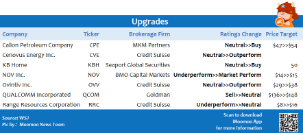 Top upgrades and downgrades on 7/19