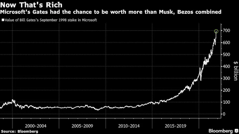 What if Bill Gates hadn't sold his Microsoft shares?