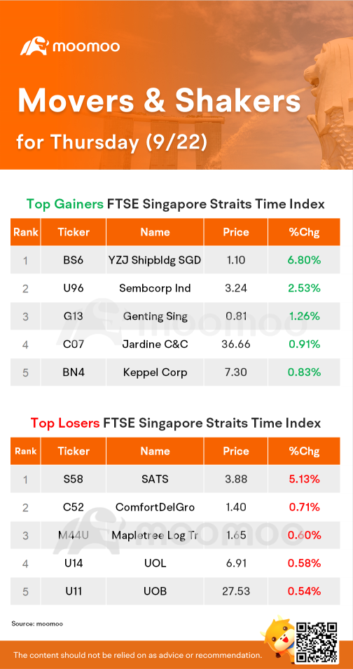 STI Movers for Thursday (9/22)