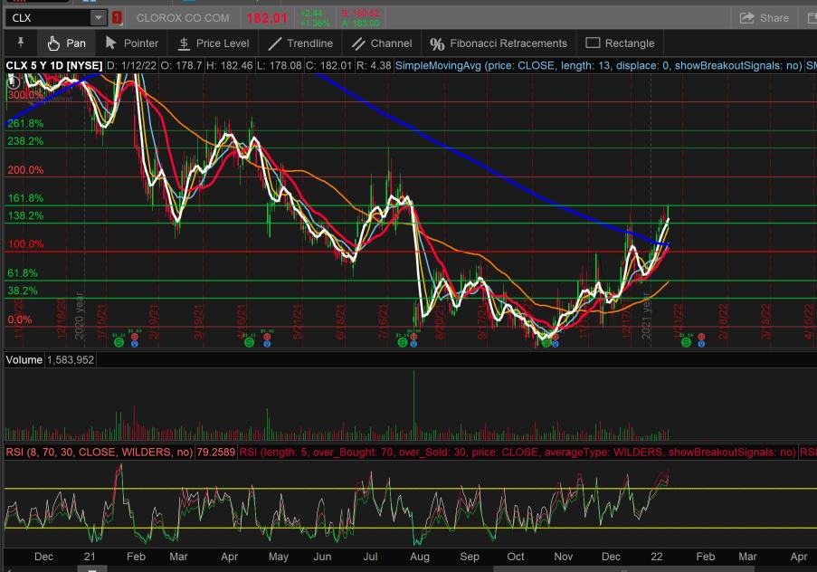 CLX - The bottom continues to reverse upwards, with support at 186.83, near 194.38. Near the support level, there is sideways consolidation and oscillation. The short-term price adjustment is at 195.