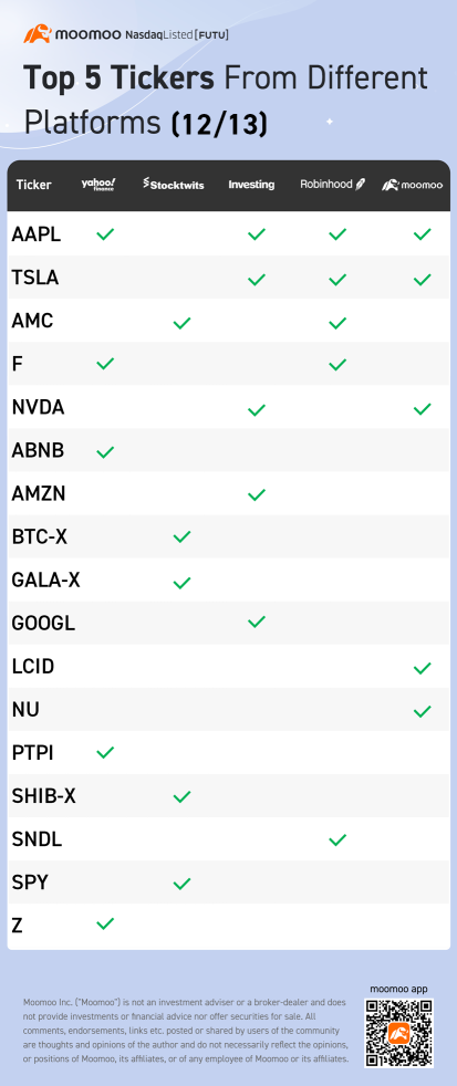 Top 5 tickers from different platforms (12/13)