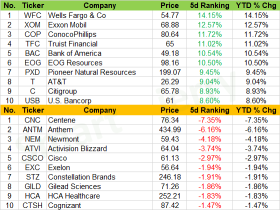 Weekly Recap | Movers for large-cap stocks