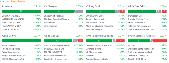 US market heat map for Thursday (9/2)